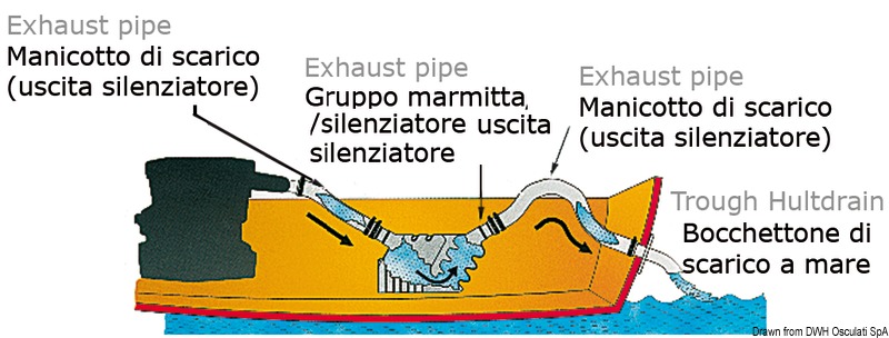 Auspuffschlauch für wassergekühlte Motoren 7 l