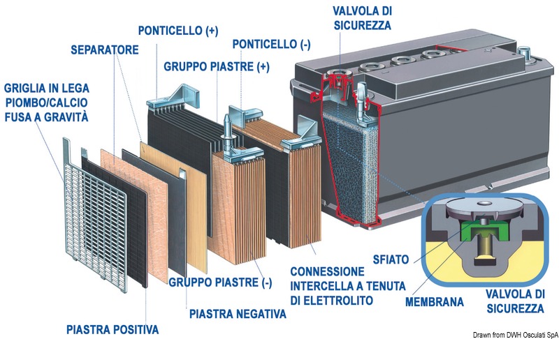 EXIDE Batterien Gel, Starter- und Versorgungsbatterien
